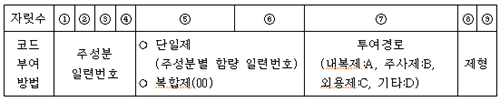 구강붕해정 등 신제형 약제 제형코드 신설 추진