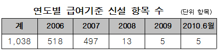 심평원 "신의료기술 재평가 방치 말도 안돼"