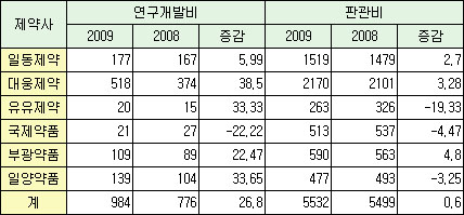 3월결산 제약, R&D 투자 확대…판관비 '축소'