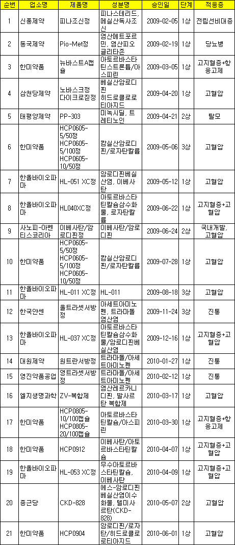 "고혈압·고지혈증 동시에"…복합제 개발 치열