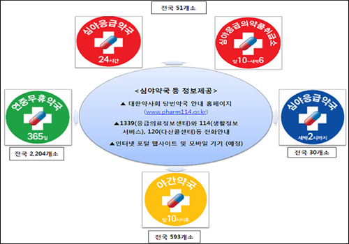 심야응급약국, 부실 운영땐 슈퍼판매 역풍