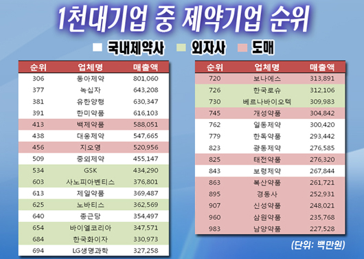 1천대기업 랭크 제약사는 몇 곳?