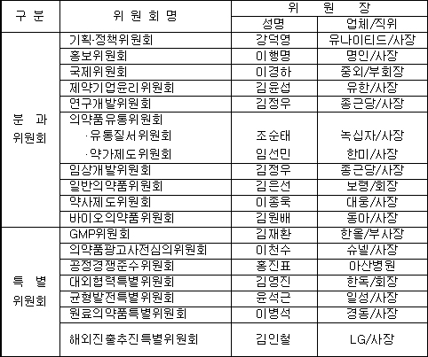 제약협 유통질서위원장에 조순태 사장 등 확정