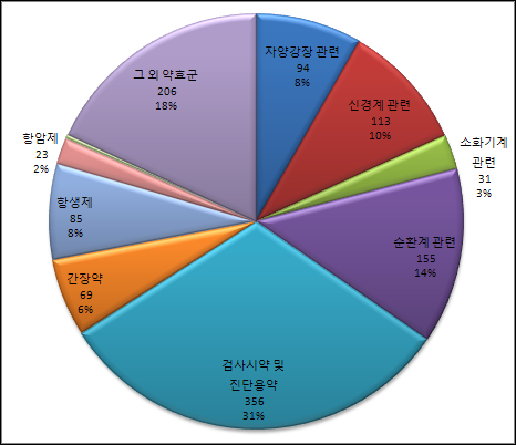순환계용·항생제 허가 대세…자양강장제 급감