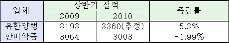 유한, 상반기 전문약 매출 하락…상위사 수난