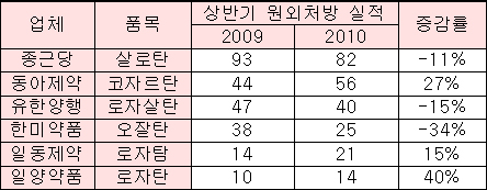 '코자' 제네릭 침체…살로탄·오잘탄 처방 감소
