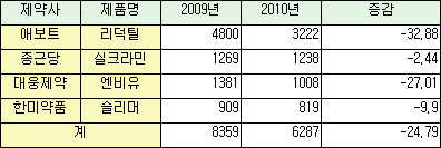 시부트라민·항혈전제, 처방 급감…정부정책 '직격탄'