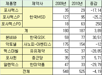 포사맥스-악토넬, 골다공증치료제 양강구도 '흔들'

