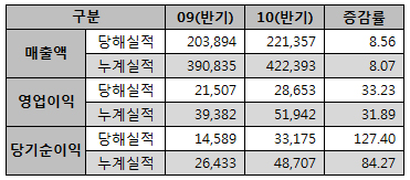 동아, 반기매출 4200억…연 9천억 달성 청신호