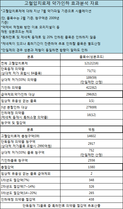고혈압약 내년 1월…궤양제 등 5개 효능군 7월