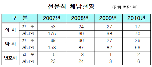 건보료 체납, 의약사 1억3600만원…변호사 600만원