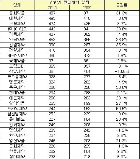 프라임·한림제약, 상반기 원외 처방액 고성장