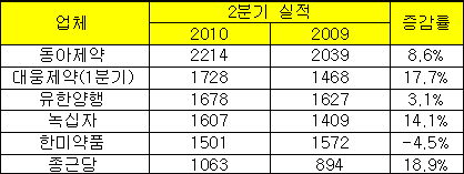 상위 제약 순위 요동…대웅, 분기실적 2위 점프
