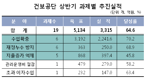 건보공단, 허위·부당청구 요양기관서 148억 환수