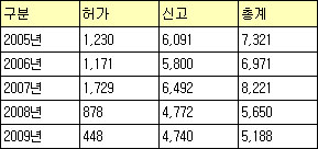 사전GMP·밸리데이션 여파…의약품 허가 급감