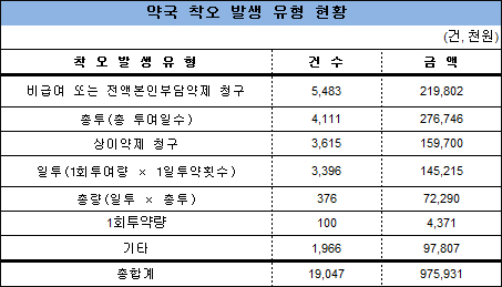 처방·조제 불일치 점검 통해 약국서 9억원 환수