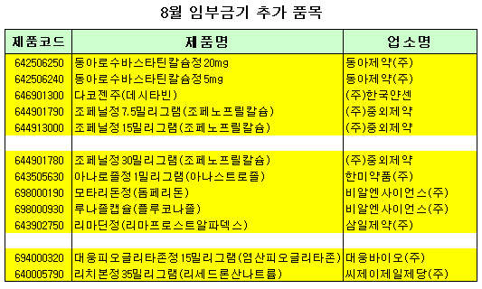 아나로졸·조페닐정 등 임산부 금기목록에 추가