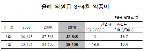 3~4월 의원급 약품비 12% 증가…수가협상 '빨간불'