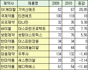 비급여 한파 '기넥신' 기사회생…'타겐에프' 약진
