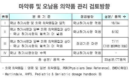 '옥시콘틴' 등 마약류 장기처방 금지…30일 제한 