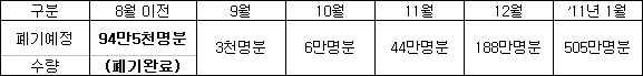 신종플루 백신 남아돌아 238만명분 폐기처분 운명