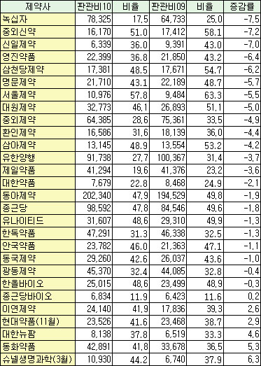 상장사 판관비 지출 감소 지속…영업위축 반영
