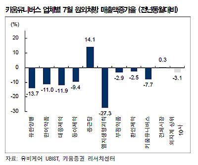 상위제약, 하반기 실적도 고전…5곳 처방 감소 
