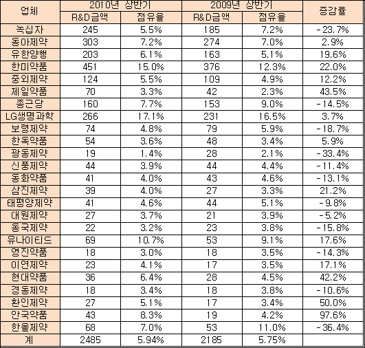 상반기 R&D투자 한미 '으뜸'…안국, 성장률 최고
