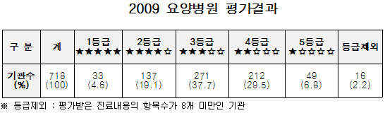 강동성모 등 1등급 요양병원 33곳…최하등급도 49곳