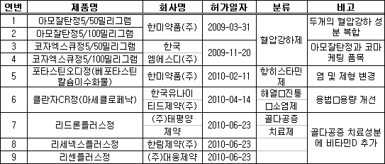 국내 개량신약 개발, '복합제·서방성제제' 대세