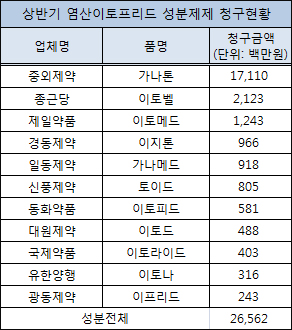 '가나톤' 시장 60억 이상 껑충…제네릭 35% 점유