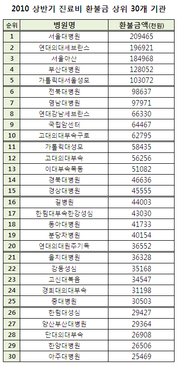 상반기 진료비 환불액 서울대병원 불명예 1위