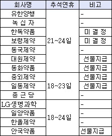 제약업계 '달콤한 추석연휴'…최장 9일 휴무