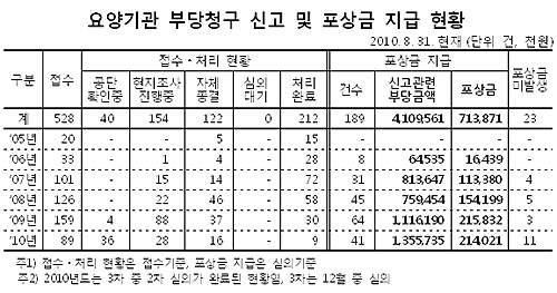 요양기관 부당청구 내부고발 급증…포상금 2억원대