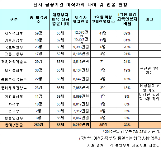 "복지부 낙하산 인사 36명…평균연봉 8134만원"
