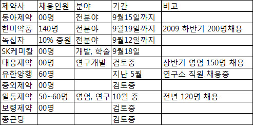 동아·한미 등 주요 상위사 하반기 공채 본격 시작 