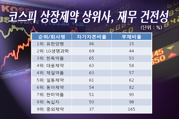 유한·삼천당 재무건전성 '베리 굿'