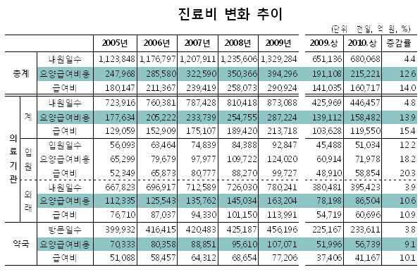 상반기 병의원 진료비 7.8%·약국 약제비 9.1% ↑