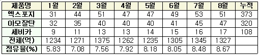 복합제, 고혈압시장 비약 성장…전체 성장 '주도'
