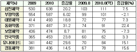 중소제약사, 하반기 처방약 시장 성장 '주춤'