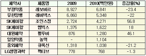 "블록버스터가 없다"…국내신약, 시장서 외면