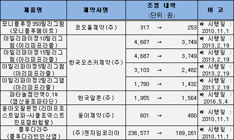'오팔몬' 등 보험약 76품목 최대 20% 약가 인하