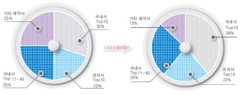 "상위제약, 쌍벌제 이후 처방약 시장 지배력 확대"

