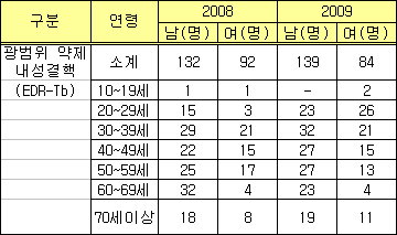 국내서 기존약 내성 가진 '슈퍼결핵환자' 급증