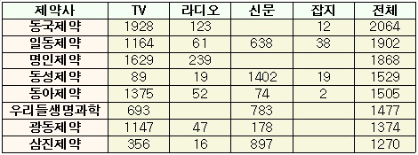 동국·일동, 8월 대중매체 광고비 지출 '으뜸'