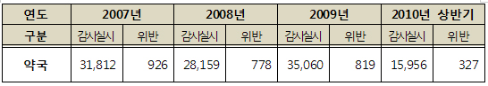 연 평균 약국 3만곳 약사감시 받는다…적발률 2%대