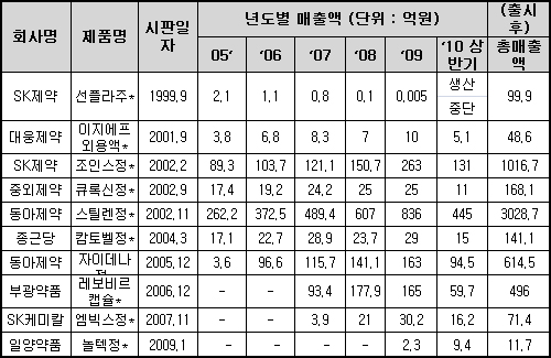 스티렌-3028억, 조인스-1016억, 자이데나-614억