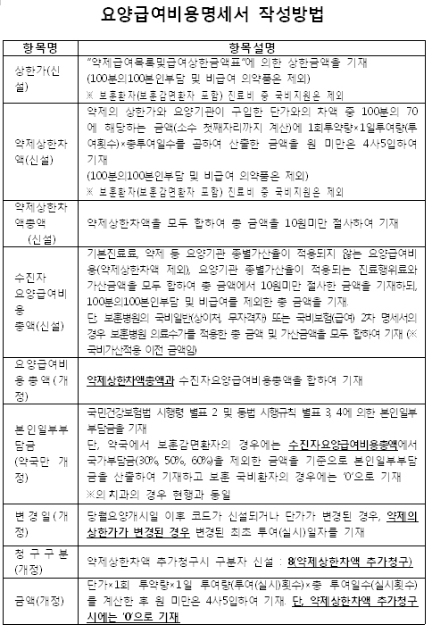저가구매제 대비 병원·약국 청구방법 대폭 변경