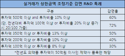 시장형제 R&D 특례 확대, 약가인하 최대 72% 면제