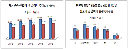 자궁근종 환자 5년 새 21% ↑…진료비 999억